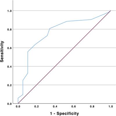 Effective tricuspid regurgitation reduction is associated with renal improvement and reduced heart failure hospitalization